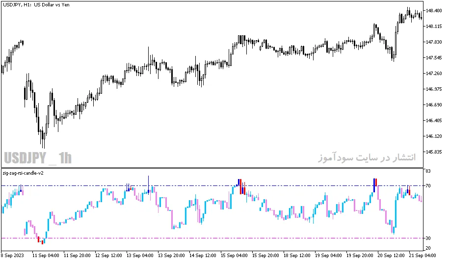 دانلود اندیکاتور زیگزاگ فارکس برای متاتریدر5 با نامzigzig rsi candle v2