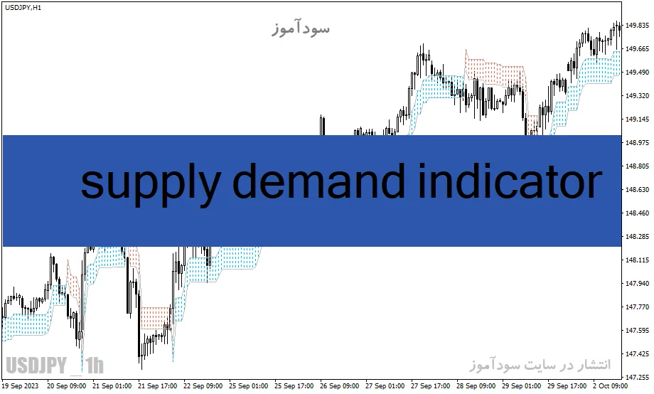 دانلود اندیکاتور سطوح عرضه و تقاضا برای متاتریدر4 با نام supply demand indicator
