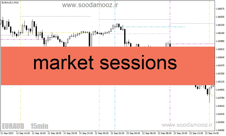 اندیکاتور نمایش سشن های معاملاتی برای متاتریدر4 با نام market sessions