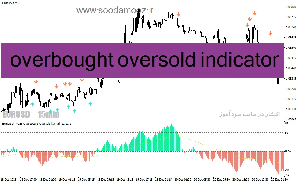دانلود بهترین اندیکاتور اشباع خرید و فروش برای متاتریدر4 با نام overbought oversold indicator