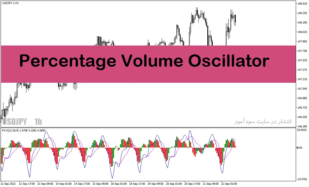 دانلود اندیکاتور ولوم اسیلاتور با نام Percentage Volume Oscillator Indicator در متاتریدر4