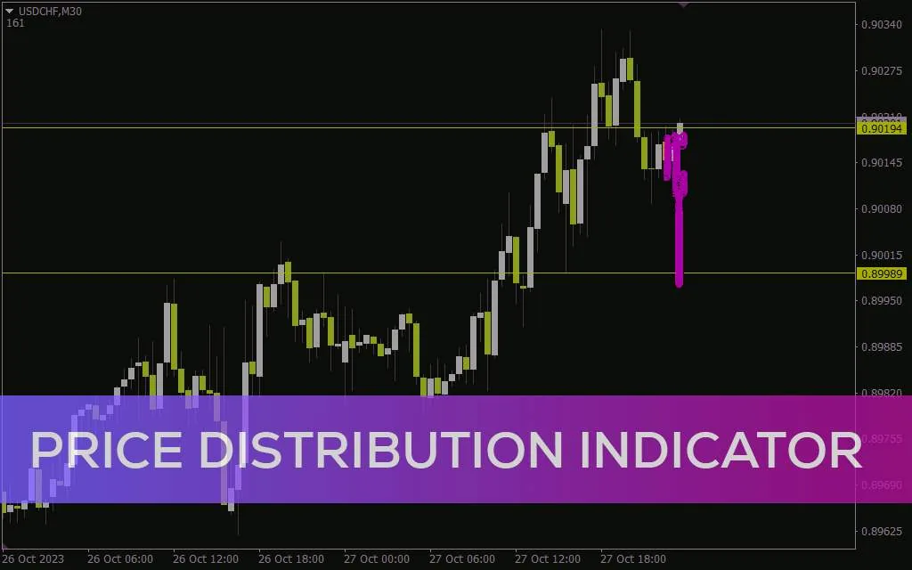 نمایش توزیع قیمت در کندل H4 در تایم فریم پایین تر با اندیکاتور Price distribution برای MT4