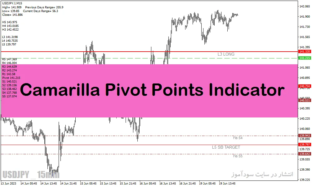 دانلود اندیکاتور تشخیص پیوت برای متاتریدر4 با نام Camarilla Pivot Points