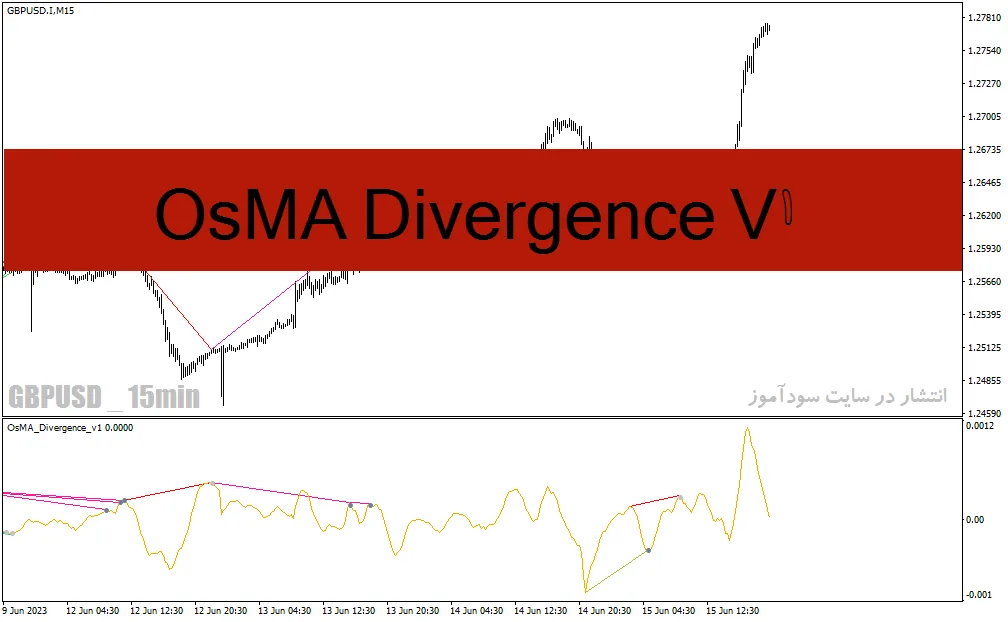 دانلود اندیکاتور تشخیص واگرایی برای متاتریدر4 با نام OsMA Divergence v1 Indicator