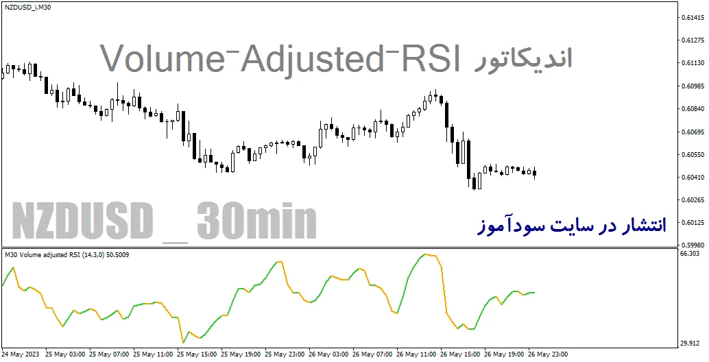 دانلود اندیکاتور ولوم ار اس ای برای متاتریدر4 با نام Volume-Adjusted-RSI