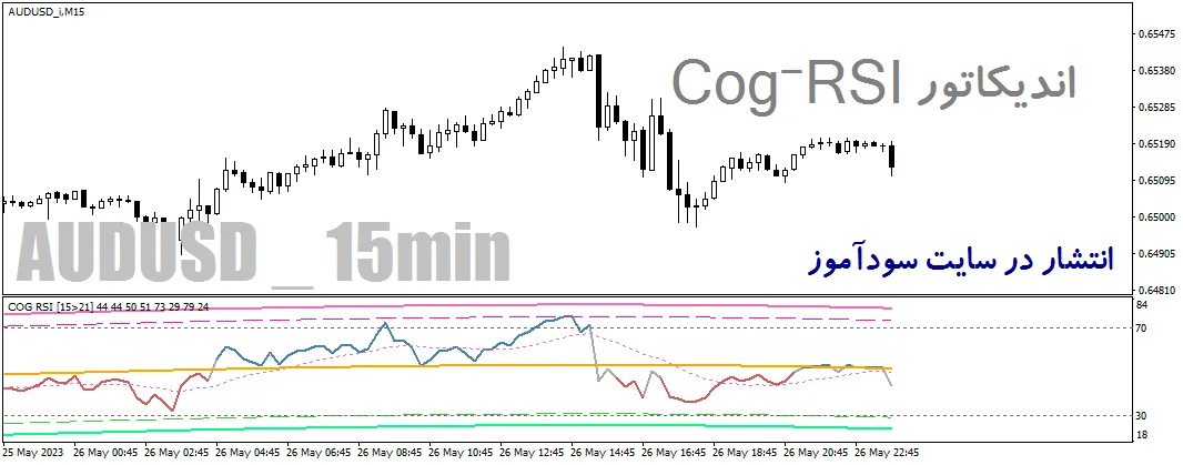 دانلود اندیکاتور ار اس ای برای فارکس در متاتریدر4 با نام cog-RSI