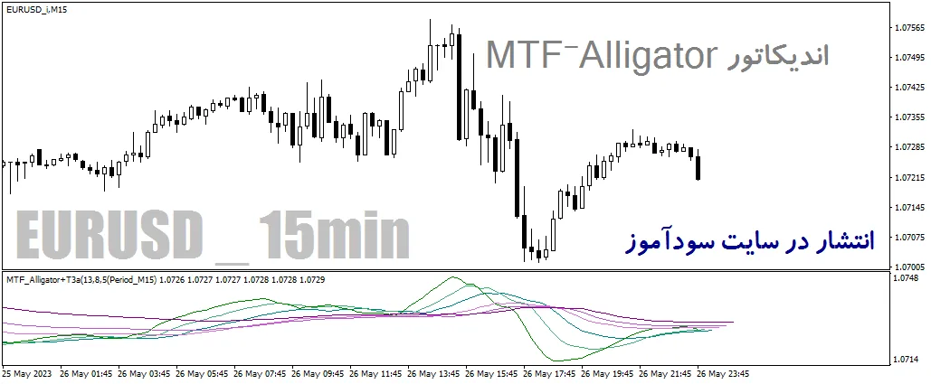 دانلود اندیکاتور williams alligator برای متاتریدر4 با نام MTF-Alligator