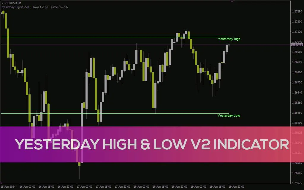 دریافت سیگنال بر اساس سقف و کف روز قبل با اندیکاتور Yesterday High & Low V2.0 برای MT4