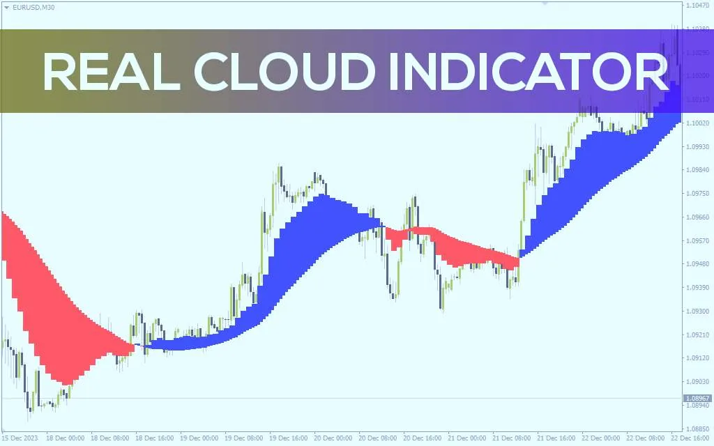 دریافت سیگنال های خرید و فروش با اندیکاتور ابری Real Cloud بر اساس میانگین متحرک برای MT4
