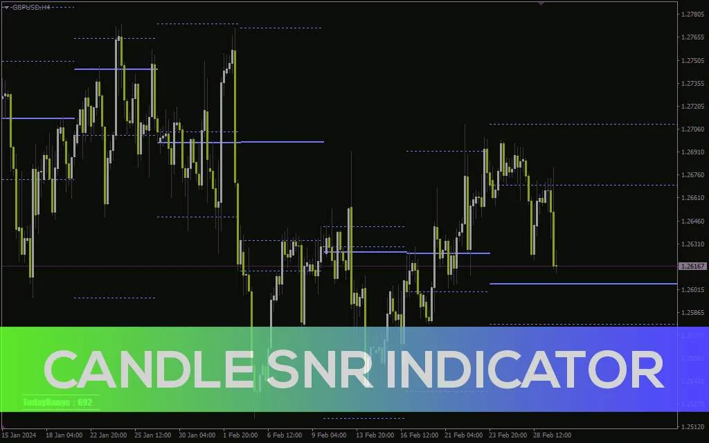 شناسایی خودکار نواحی حمایت و مقاومت کلیدی برای معاملات با اندیکاتور Candle SnR برای MT4