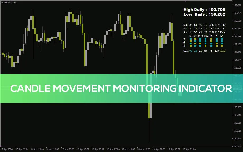 بررسی دقیق حرکات کندل و دامنه قیمت در تایم فریم های مختلف با اندیکاتور Candle movement monitoring برای MT4