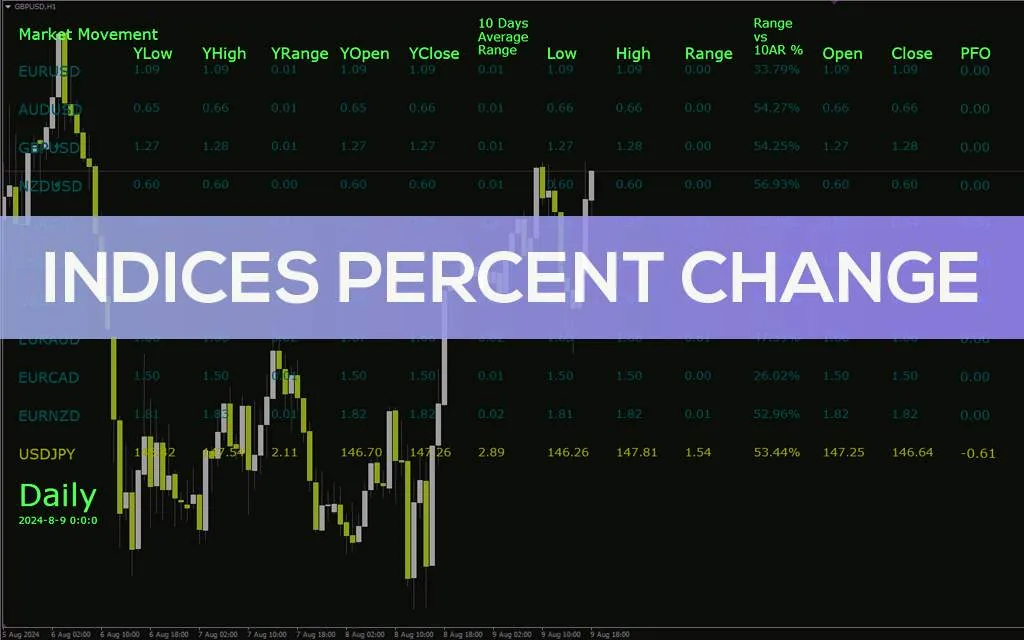 نمایش درصد تغییرات شاخص ها و اطلاعات کلیدی بازار با اندیکاتور Indices Percent Change برای MT4