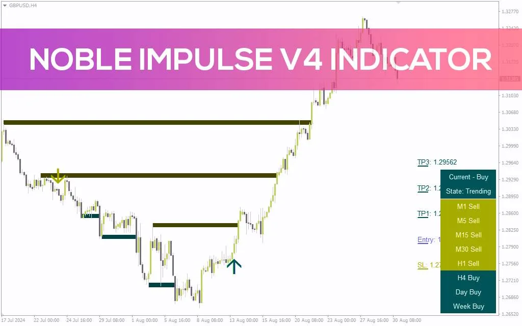 تحلیل جامع شرایط بازار در تایم فریم های مختلف با اندیکاتور Noble Impulse V4 برای MT4