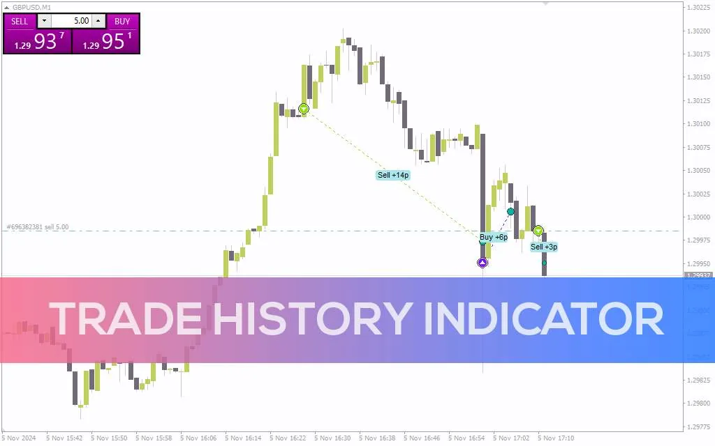 اندیکاتور تاریخچه معاملات برای تجزیه و تحلیل عملکرد گذشته (Trade History Indicator برای MT4)
