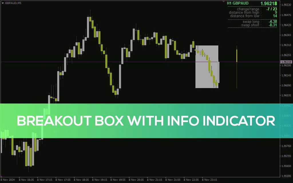 اندیکاتور جعبه شکست با اطلاعات برای شناسایی آسان مناطق شکست بالقوه (Breakout Box with Info Indicator برای MT4)