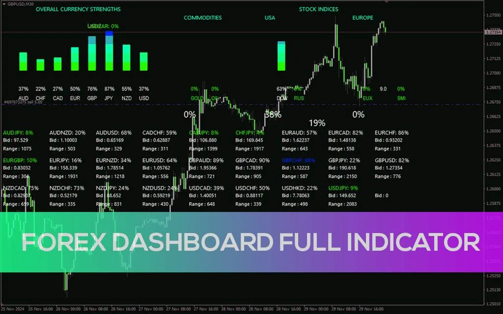اندیکاتور داشبورد کامل فارکس برای دید جامع بازار (Forex Dashboard Full Indicator برای MT4)
