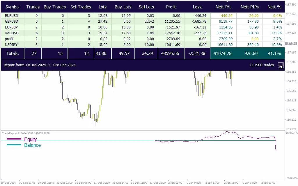 تحلیل کارآمد فعالیت های معاملاتی با گزارش دقیق عملکرد با اندیکاتور (Trade Report Indicator) برای MT4