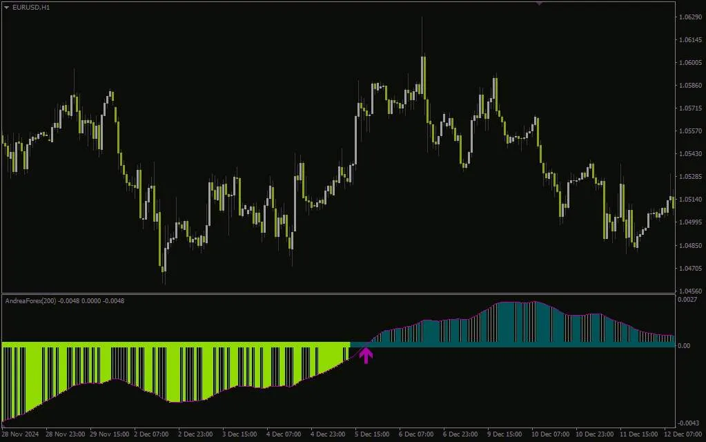 شناسایی دقیق بازگشت روند و تغییرات مومنتوم با اندیکاتور قدرتمند (Andrea Forex Indicator) برای MT4