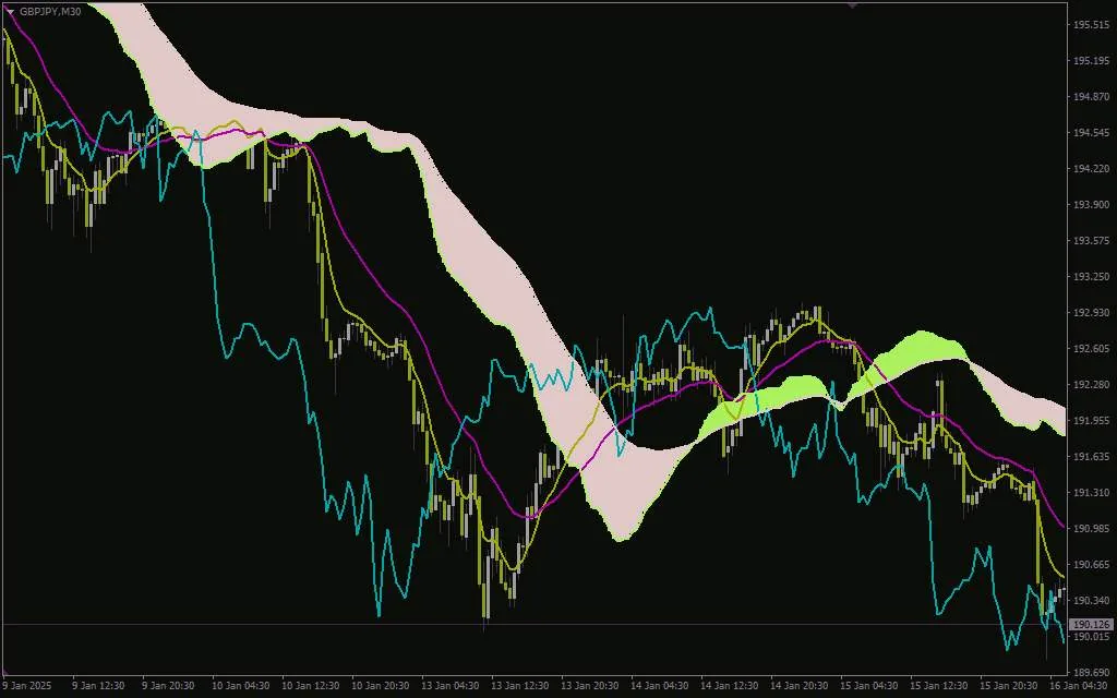 ترکیب اصول ایچیموکو با انعطاف پذیری میانگین های متحرک با اندیکاتور (Ichimoku Moving Average Indicator) برای MT4