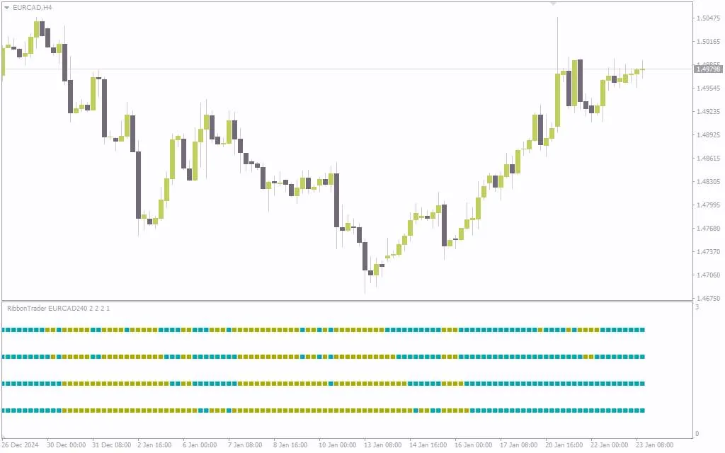 شناسایی آسان روند بازار با اندیکاتور نوارهای رنگی با اندیکاتور (Ribbon Trader Indicator) برای MT4