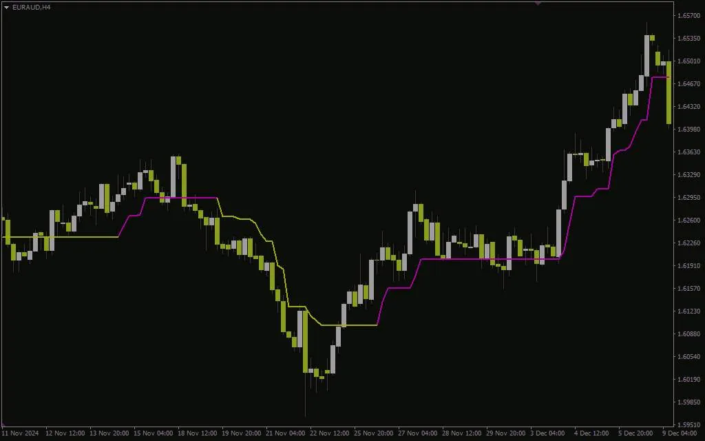 تحلیل روند پیشرفته با ترکیب سوپر ترند و CCI** با اندیکاتور (Super Trend CCI Indicator) برای MT4