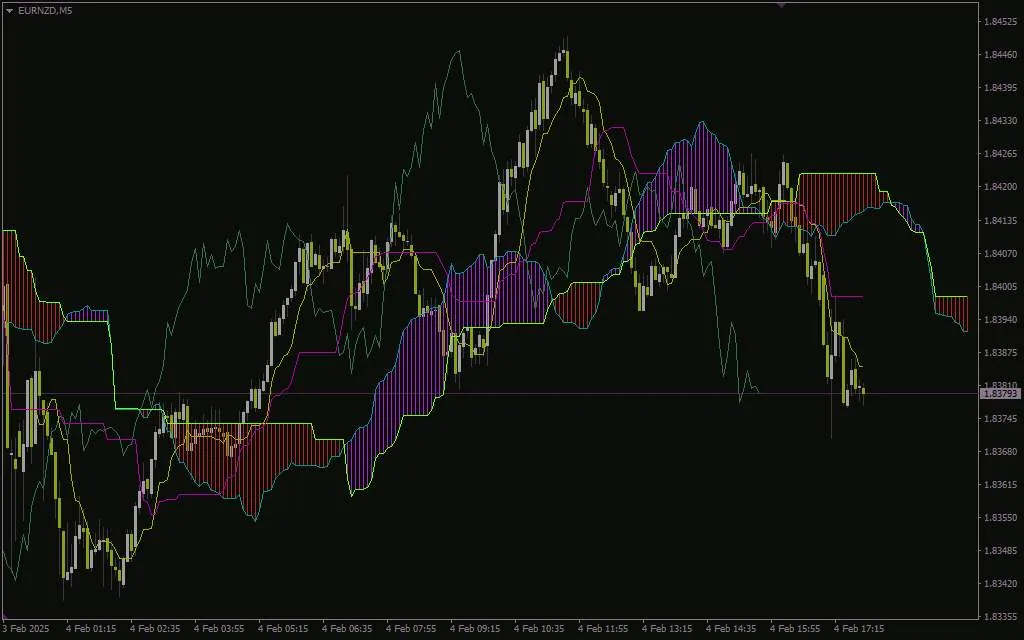 اندیکاتور سفارشی ایچیموکو جهت تحلیل روند ها با نام (Custom Ichimoku Indicator for MT4) برای MT4