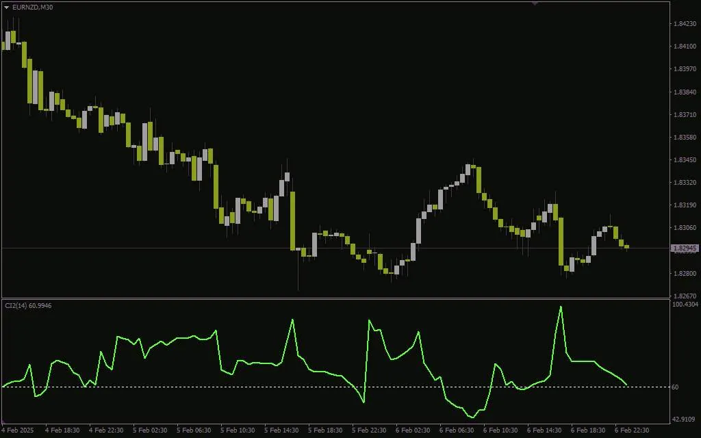 شناسایی نقاط اشباع خرید و فروش در فارکس با اندیکاتور Overbought Oversold برای MT4