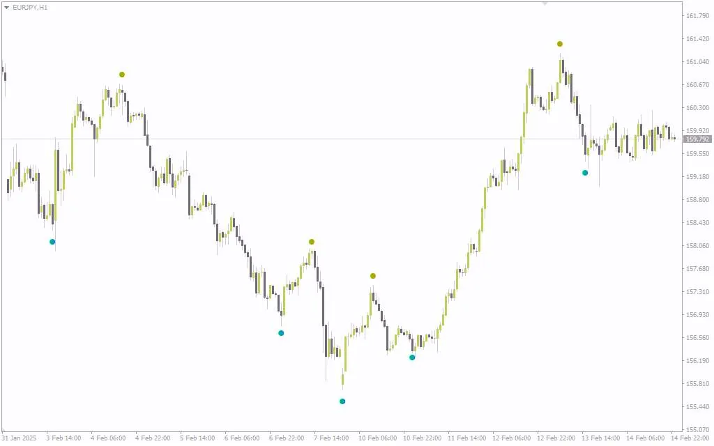 شناسایی نقاط چرخش بازار با اندیکاتور ساده اما موثر Wave Dots برای MT4