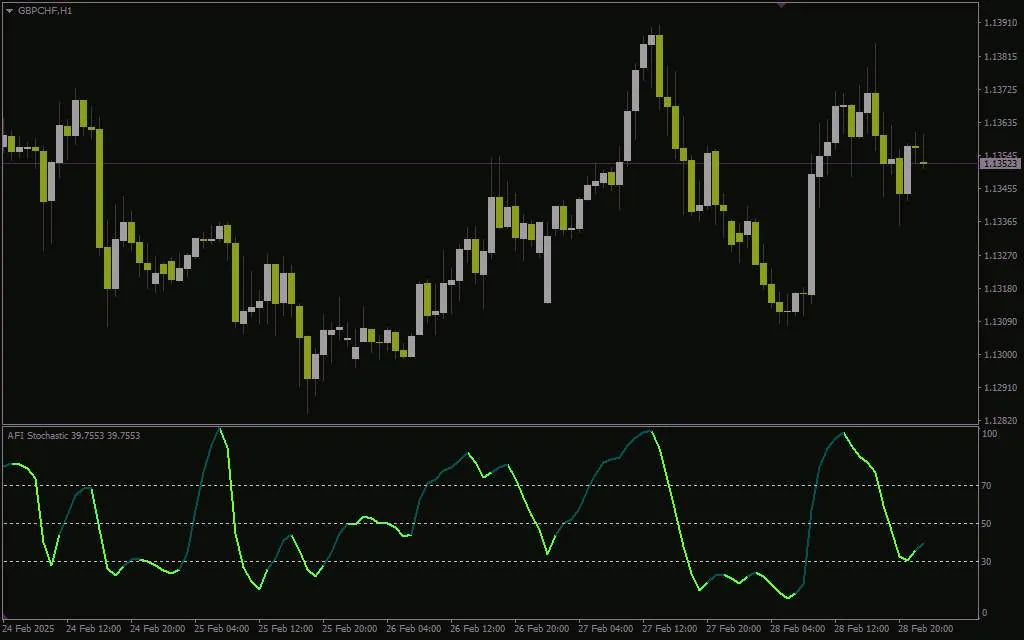 سیگنال های دقیق تر با اندیکاتور AFI Stochastic برای MT4