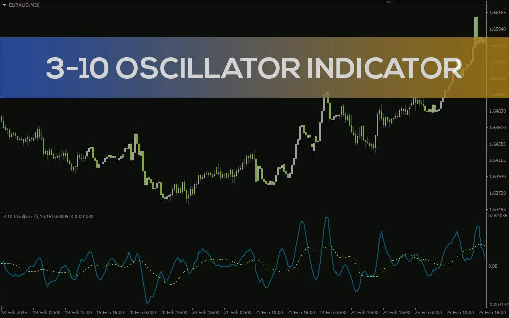 شناسایی بازگشت روند و شرایط اشباع با اندیکاتور 3-10 Oscillator برای MT4