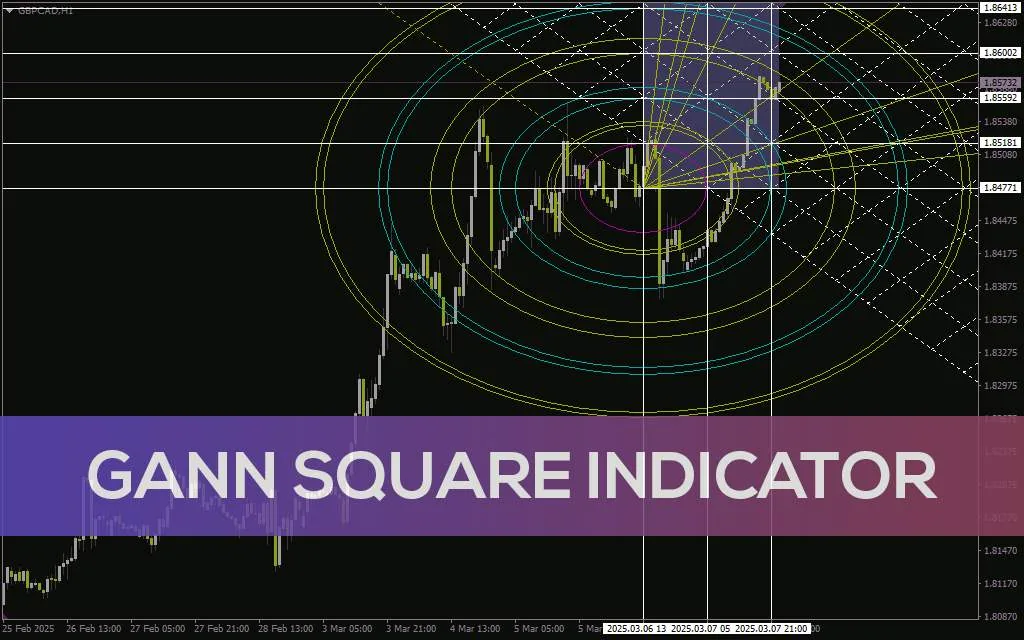 پیش بینی رفتار بازار با مربع گن – اندیکاتور Gann Square برای MT4