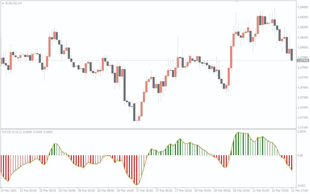 نمایش بصری تغییرات مومنتوم در MT4 – اندیکاتور MACD رنگی