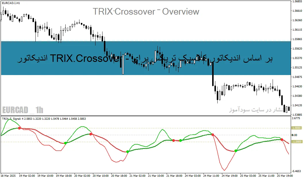 اندیکاتور TRIX.Crossover – بر اساس اندیکاتور کلاسیک تریکس برای MT4/MT5