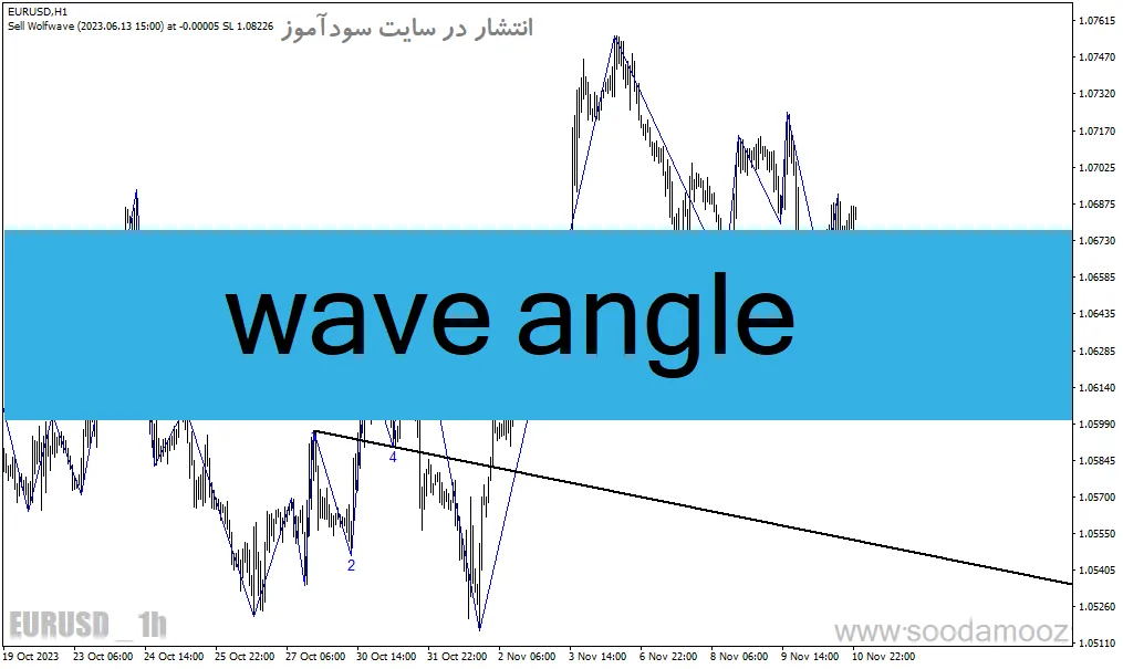دانلود اندیکاتور زیگزاگ فارکس برای متاتریدر4 با نام wave angle