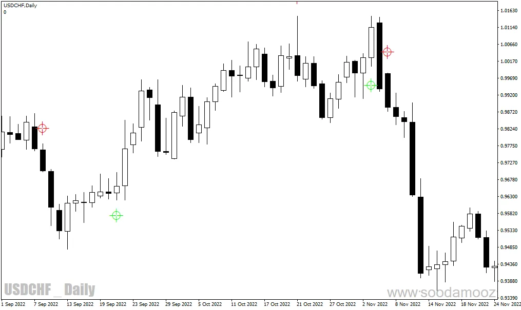 دانلود اندیکاتور سیگنال اسکالپ برای متاتریدر4 با نام Silver Trend signal