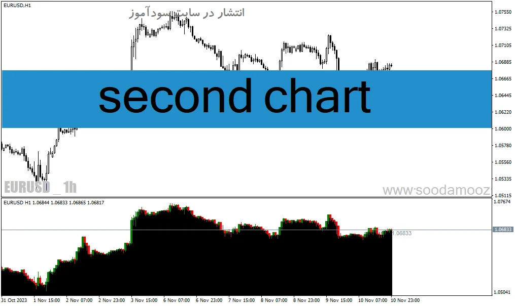 دانلود اندیکاتور مولتی تایم فریم برای متاتریدر4 با نام second chart