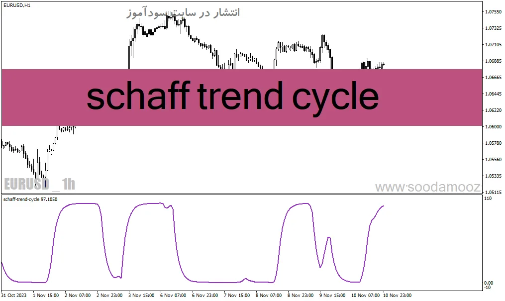 دانلود اندیکاتور مکمل مکدی برای متاتریدر4 با نام schaff trend cycle