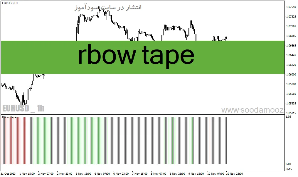 دانلود بهترین اندیکاتور بازار رنج برای متاتریدر4 با نام rbow tape