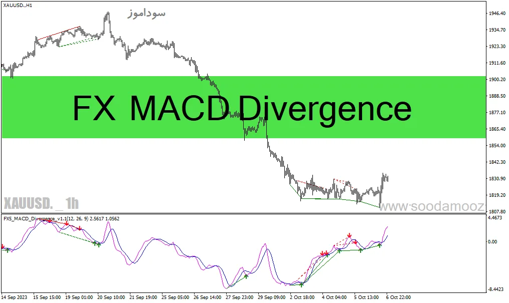 دانلود اندیکاتور واگرایی مکدی برای متاتریدر4 با نام FX MACD Divergence