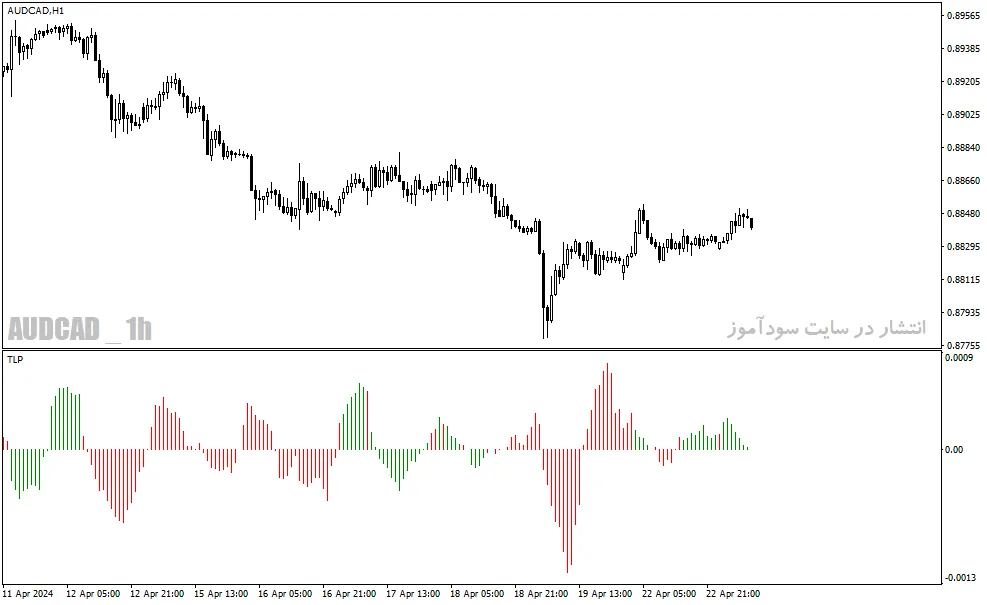 دانلود اندیکاتور مکدی هیستوگرام برای متاتریدر4 با نام trendline probability histogram