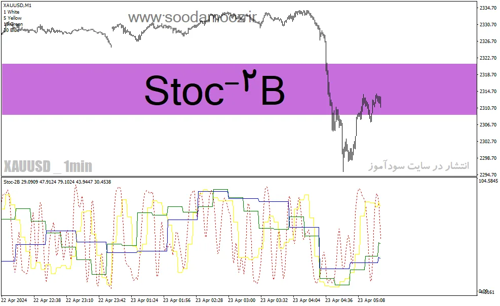 دانلود استوکاستیک اسیلاتور برای متاتریدر4 با نام Stoc-2B