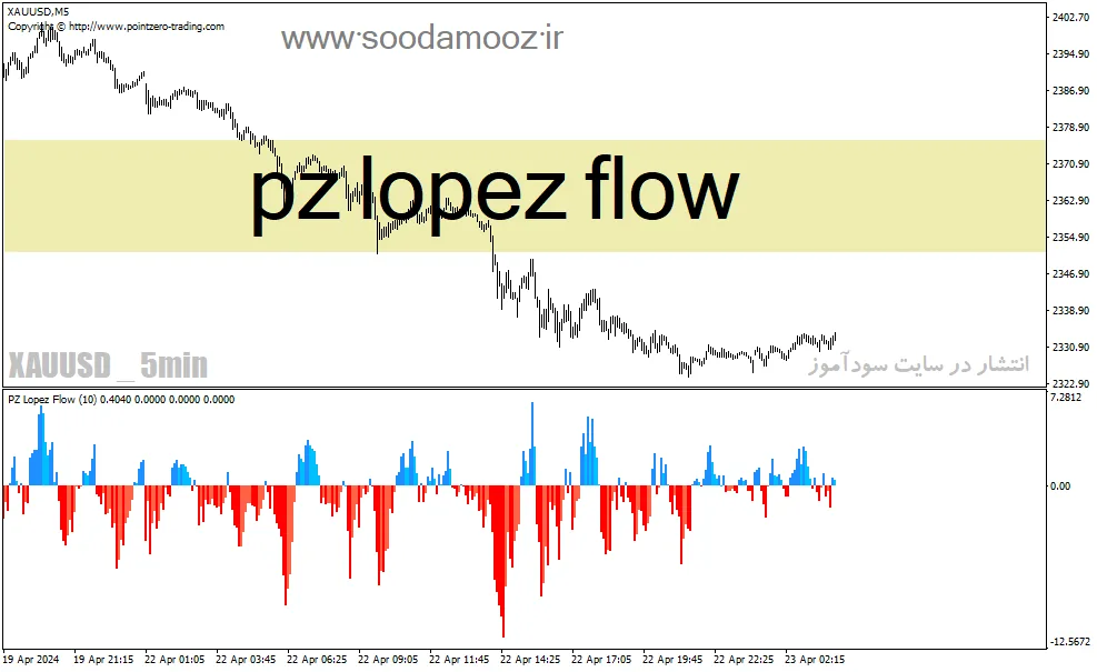 دانلود اندیکاتور اسکالپ ارز دیجیتال برای متاتریدر4 با نام pz lopez flow