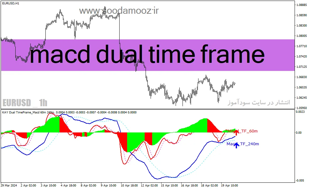 دانلود اندیکاتور مکدی پیشرفته برای متاتریدر4 با نام macd dual time frame