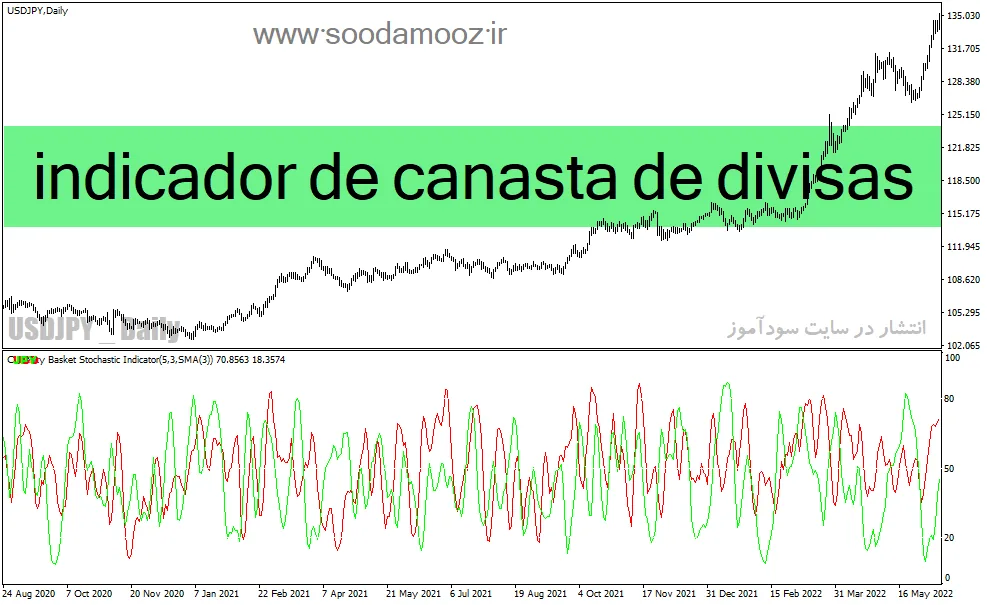 دانلود شاخص قدرت جفت ارزها در برابر یکدیگر برای متاتریدر4 با نام indicador de canasta de divisas