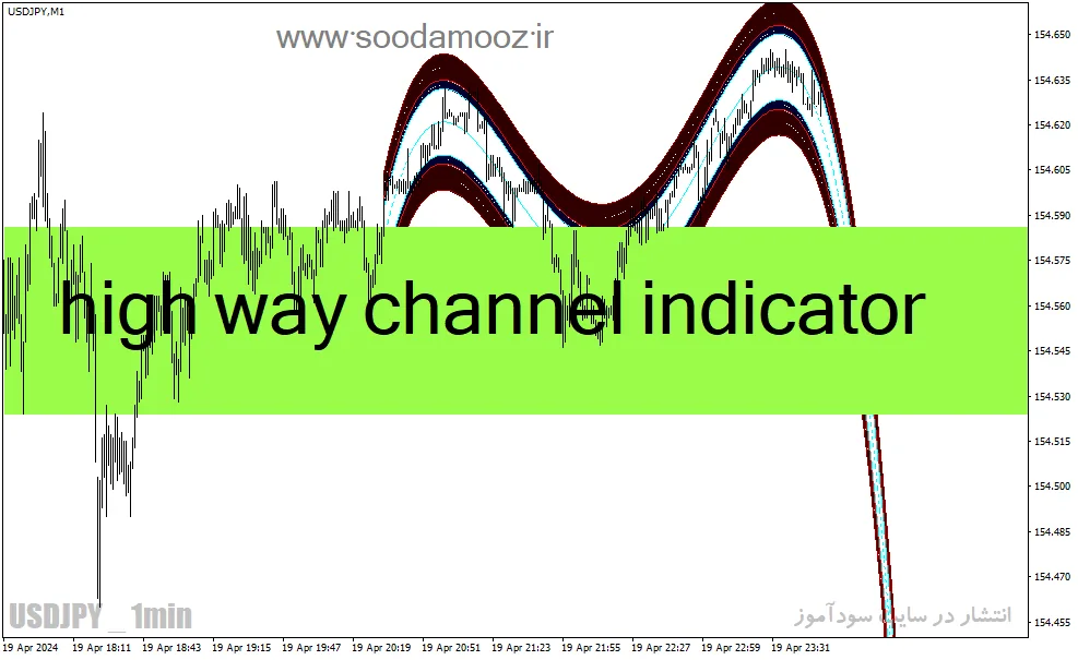 اندیکاتور شناسایی حمایت و مقاومت برای متاتریدر4 با نام high way channel indicator
