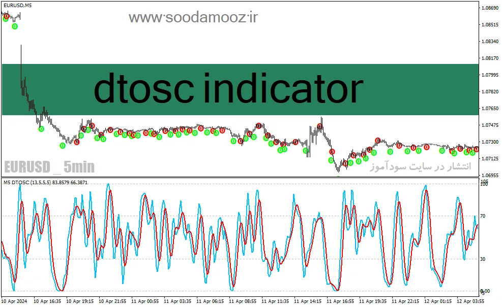 دانلود اندیکاتور استوکاستیک ار اس ای برای متاتریدر4 با نام dtosc indicator