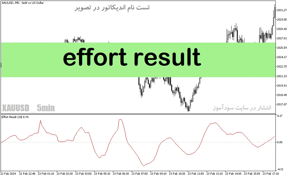 دانلود اندیکاتور خرید و فروش فارکس برای متاتریدر5 با نام effort result